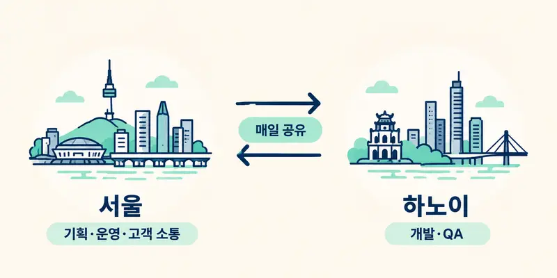 서울은 기획·운영·고객 소통, 하노이는 개발·QA를 맡고 매일 공유하는 협업 구조